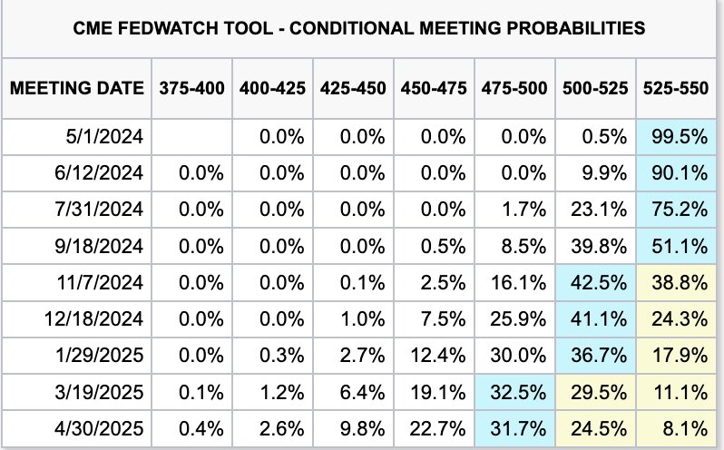 The 1st rate cut is now projected to be in November 2024.

“The pricing out of rate cuts will cause them to get priced back in.”

Once companies believe higher for longer, they cut costs which slows the economy, and forces the Fed to pivot sooner than the market expects.