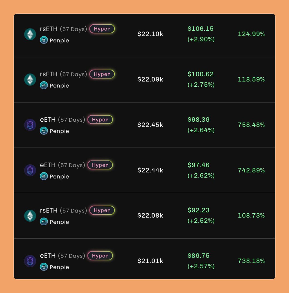 Looks like users in $eETH and $rsETH on Penpie strategies are still enjoying their LRT Points and EigenLayer Points farming 🔥 Simply open leveraged position with 0% cost to borrow for up to 6x rewards or lend $ETH to get 50% shared LRT points and EigenLayer points