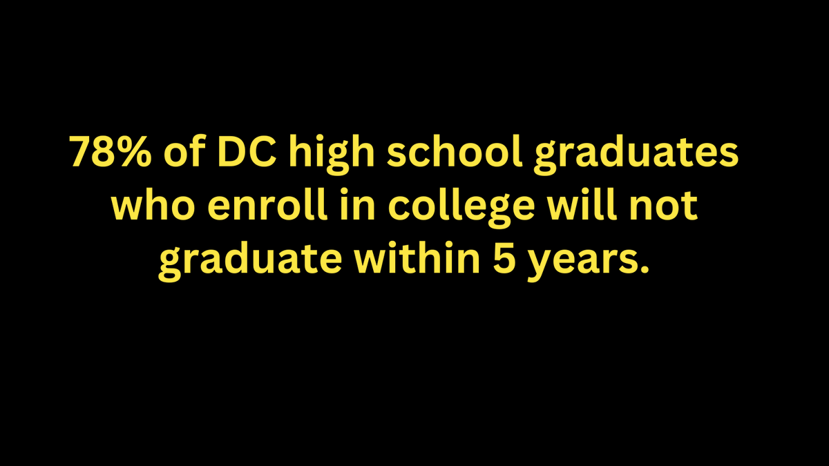 @MayorBowser Let's face the sobering facts. 78% of DC high school graduates who enroll in college will not graduate within 5 years. 👈Lack of college readiness and overall lackluster educational system. @ChmnMendelson @CMLewisGeorgeW4 #DCStatehood #BeDowntown