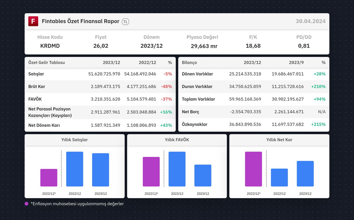 $KRDMD 2023/12 finansal tabloları açıklandı. 

Detaylı analiz için: fintables.com/sirketler/KRDMD

Mobilde incelemek için: app.adjust.com/b8veq3c #KRDMD #BIST100