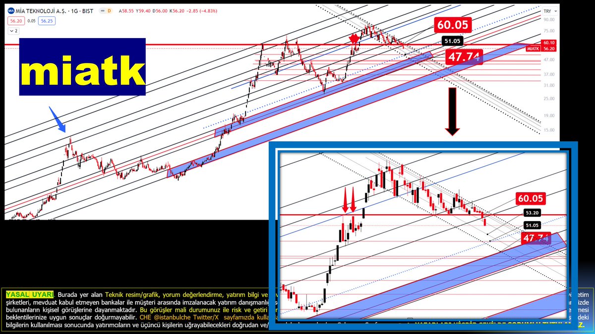 #miatk #mıatk @miateknoloji
h.arz tarihinden itibaren ki hareketlerini içeriyor ve buna göre evvelde ikili dip yaparak yukarı yöneldiği seviyeyi artık gündeme aldık ve bu seviye 47.75 bölgesi 
60.XX  ç.önemli seviyeydi ve aşağı kırdı
Ne zaman üstüne atar düşüncemiz değişir
RT &👍