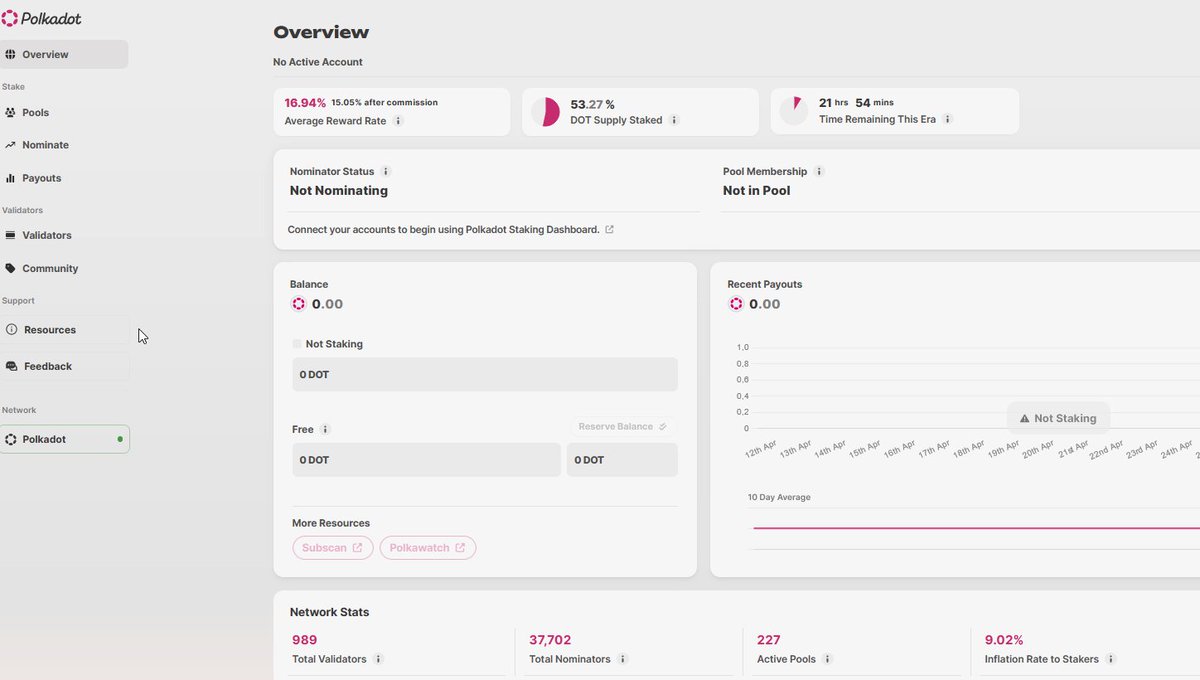 Hmm 53% of total supply for #polkadot is staked as validator / nominator.

With 16,94% APY that seems very high to sustain, but if you go more into deep, you realize that DOT is inflatory coin and this extra what is being minted every year is given to stakers (to sustain high %).