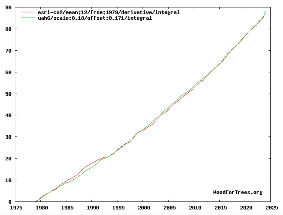 Integrating the rate of change relationship provides the change in CO2 over the entire interval. Given temperature anomaly, we can reconstruct CO2 fairly accurately. Anthropogenic inputs are not needed.