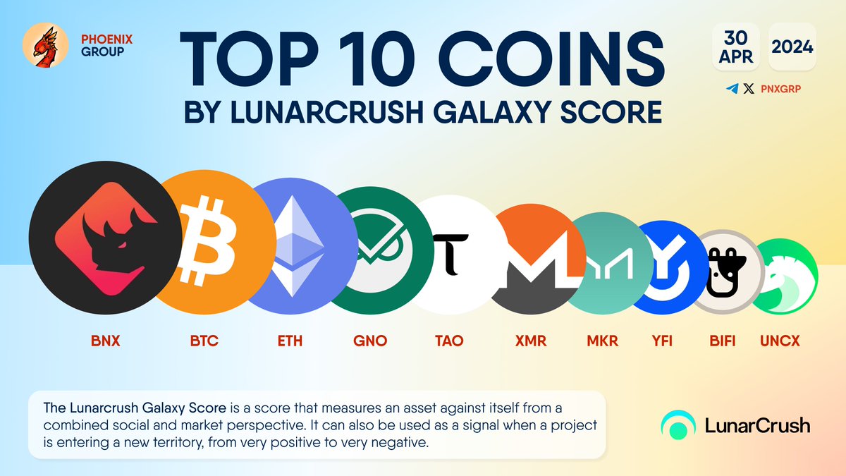 TOP 10 COINS BY LUNARCRUSH GALAXY SCORE $BNX $BTC $ETH $GNO $TAO $XMR $MKR $YFI $BIFI $UNCX