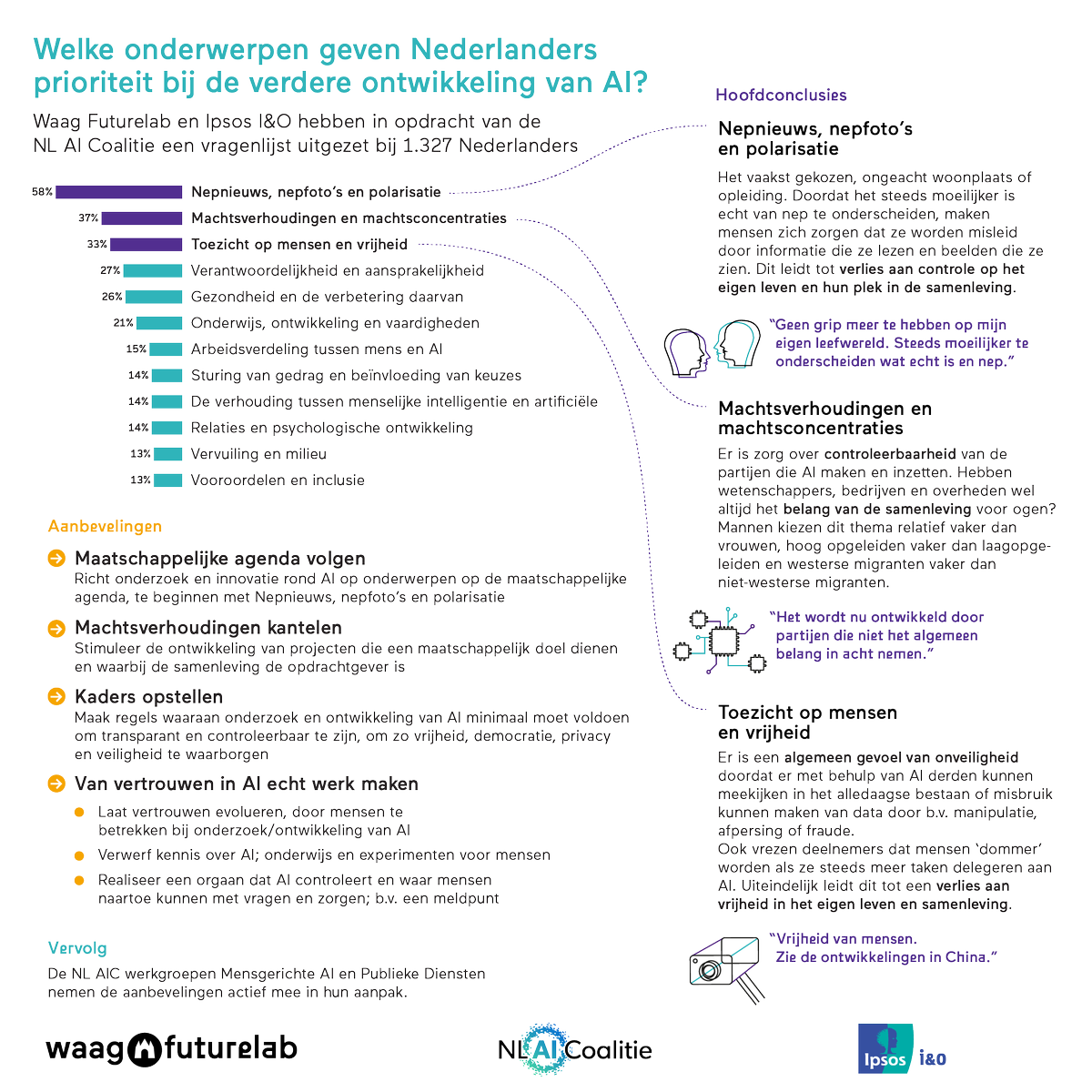 NIEUWS I Wat vinden inwoners van Nederland van #AI? En welke onderwerpen achten zij belangrijk in verder onderzoek naar deze technologie? Lees hier meer over de uitkomsten van het onderzoek door @waag en @Ipsos in opdracht van de Nederlandse AI Coalitie: nlaic.com/publieke-diens…