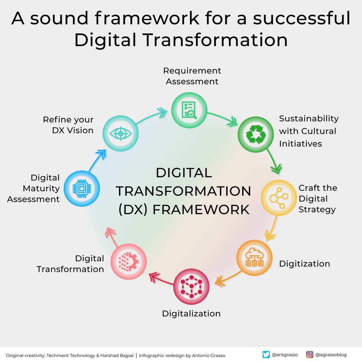 Let's start by assessing our company's digital maturity, doing a gap analysis between where we are and where we would like to go, defining our digital strategy, inserting sustainability into our operational plans, and setting off. Microblog @antgrasso #DigitalTransformation