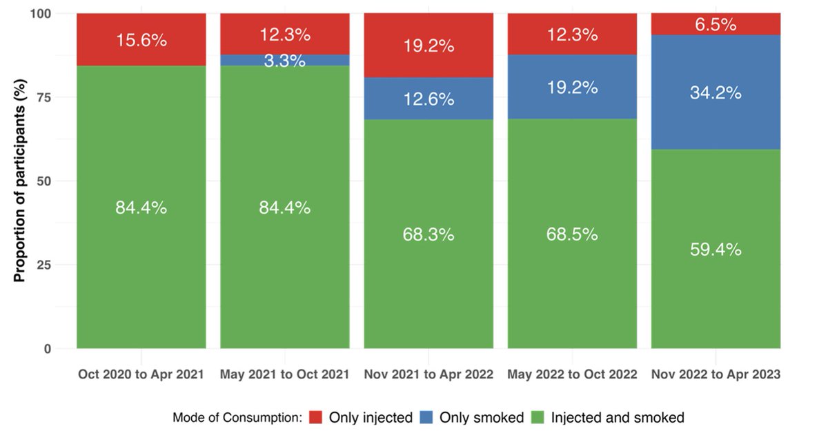 Longitudinal analysis from @will_eger @chngin_the_wrld illustrates the transition from injecting to smoking illicit substances in San Diego In @DrugAlcoholDep doi.org/10.1016/j.drug…