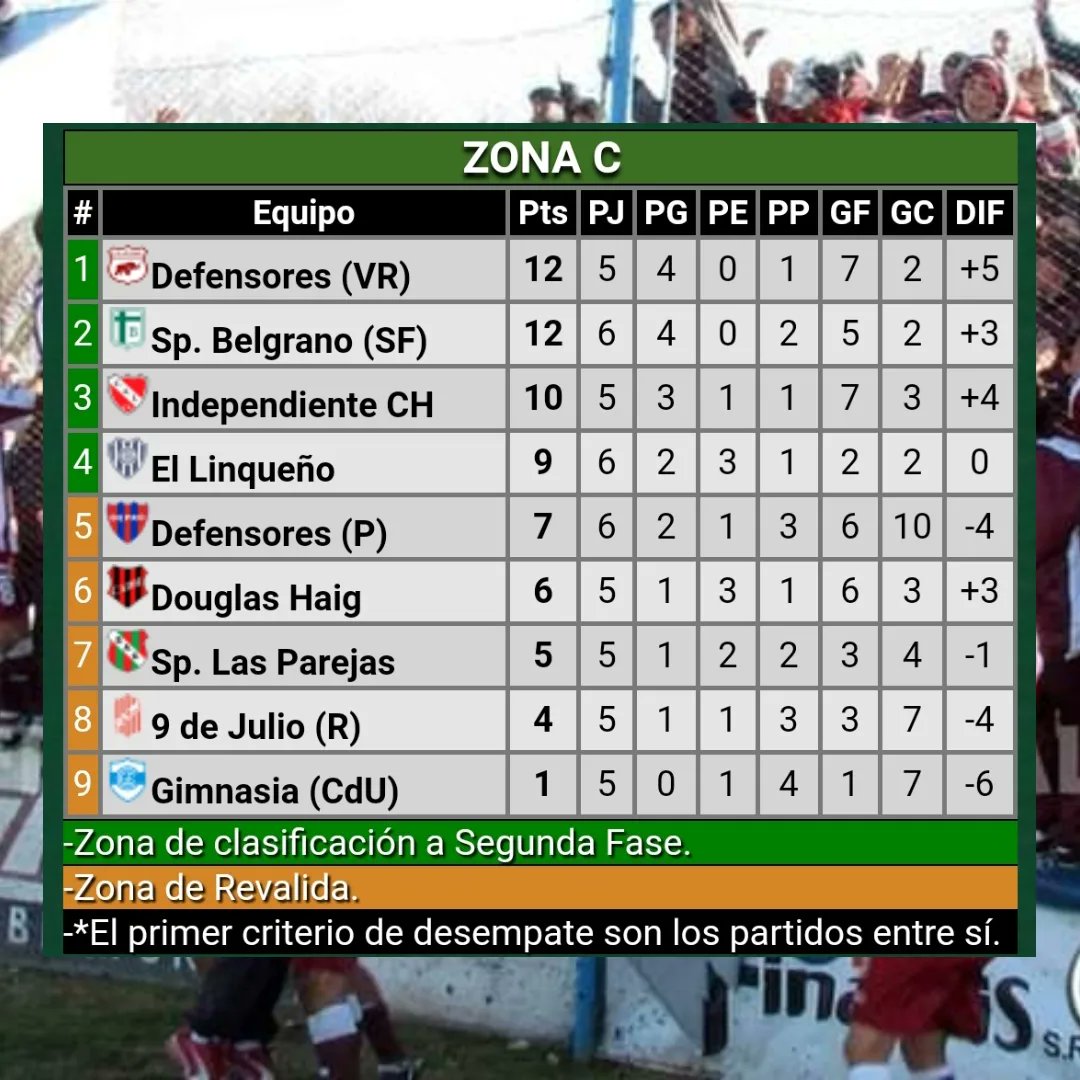 FEDERAL A 2024 FECHA 6 Pasadas las 6 primeras fechas así se encuentran las fases de el torneo federal A. 🟩Clasifican a la siguen fase ,en búsqueda del primer ascenso 🟧Pasan a la fase revalida por la permanencia en la categoría