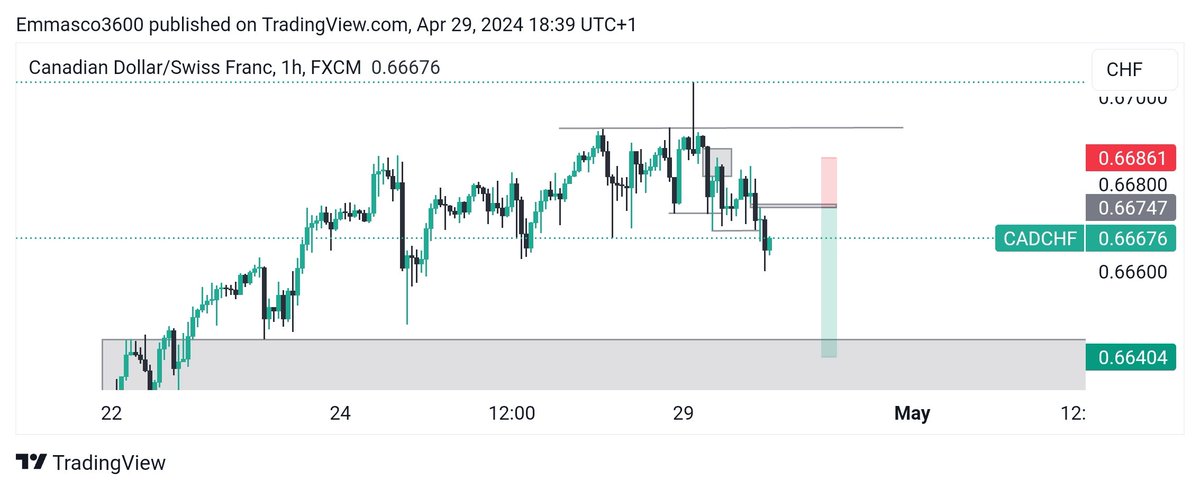 $CADCHF
D - 1hr