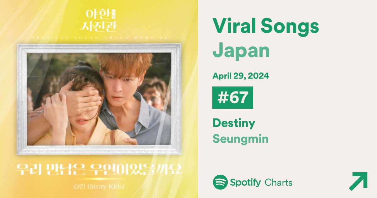 [ Spotify ] 240429 

Viral Songs Japan

🆕#26
#StrayKids '#SKZ_WHY'

🆕#67
#Seungmin '#Destiny'

SNSやメッセージアプリへシェア・再生された回数など、世間の話題性を測るバイラルチャート

／
２曲同時 初進入‼️😭😭 
╲

WHY? はプレイリスト入り✨️
🎧open.spotify.com/playlist/37i9d…