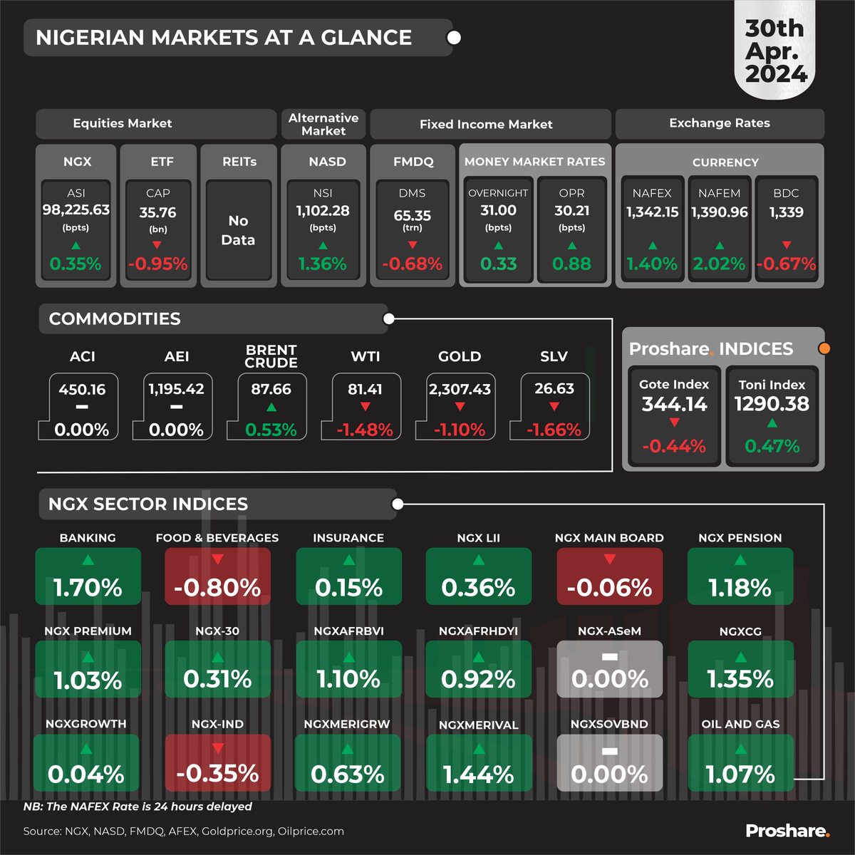 The Nigerian Markets at a Glance 30th April 2024 Visit proshare.co/articles/list?… for more market information. #AskProshare #marketupdates