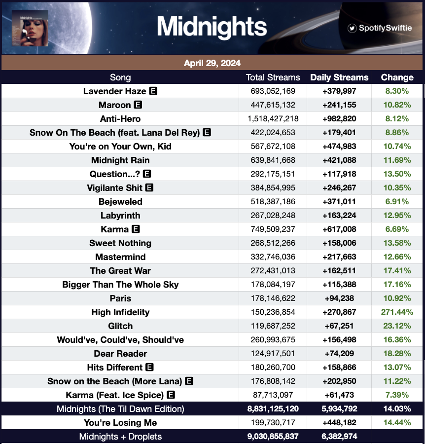 'Midnights' by Taylor Swift received 5,934,792 streams on Spotify yesterday, up 14.03%. — 'High Infidelity' was the biggest gainer due to April 29th, up 271.44%!