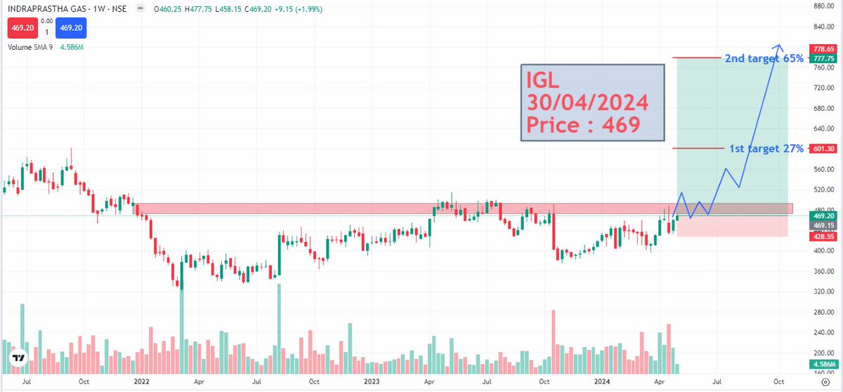 #IGL 
➡️#Indraprastha Gas Ltd
➡️MCap 32,848 Cr.
➡️CMP : 469
➡️Industry : Gas Transmission
➡️FII ⬇️stake & DII⬆️Stake

#gas #BREAKOUTSTOCKS #breakoutsoonstock #Breakout2024 #StockMarketNews 
#StocksToBuy #StocksToWatch #StocksInFocus #TradingTips #SwingTrading #stocks #nifty50