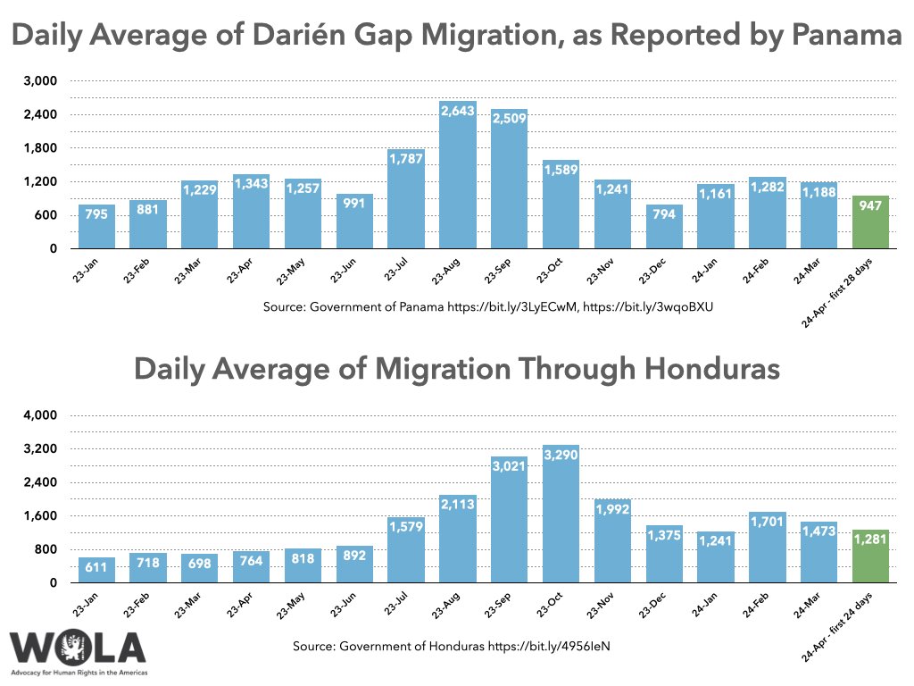 Very odd for this time of year... there's been a drop, in April, in the number of migrants per day transiting the Darién Gap and Honduras.