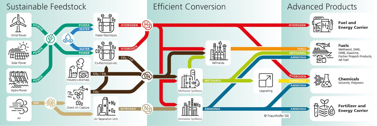 Flowchart vom Fraunhofer-Institut für Wasserstoff, Methanol und Ammoniak.