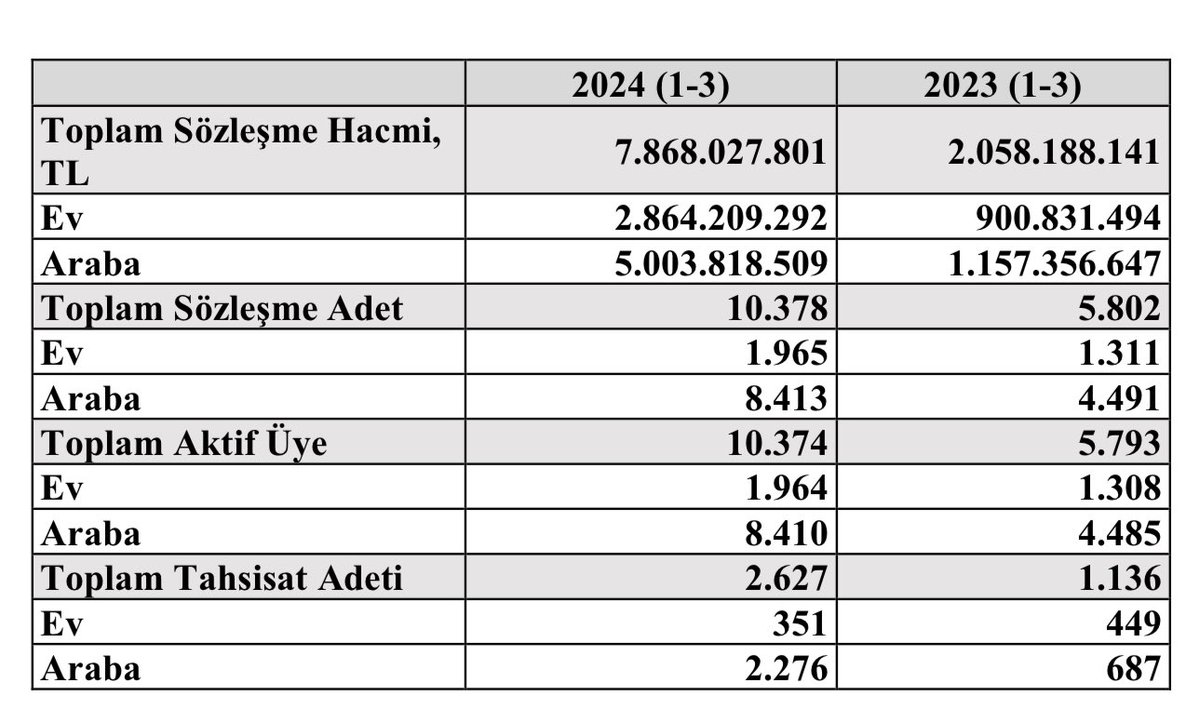 #ktlev | Katılımevim

🔴 2024 1.Çeyrek Bilançosu

▪️ Finansal Detaylar