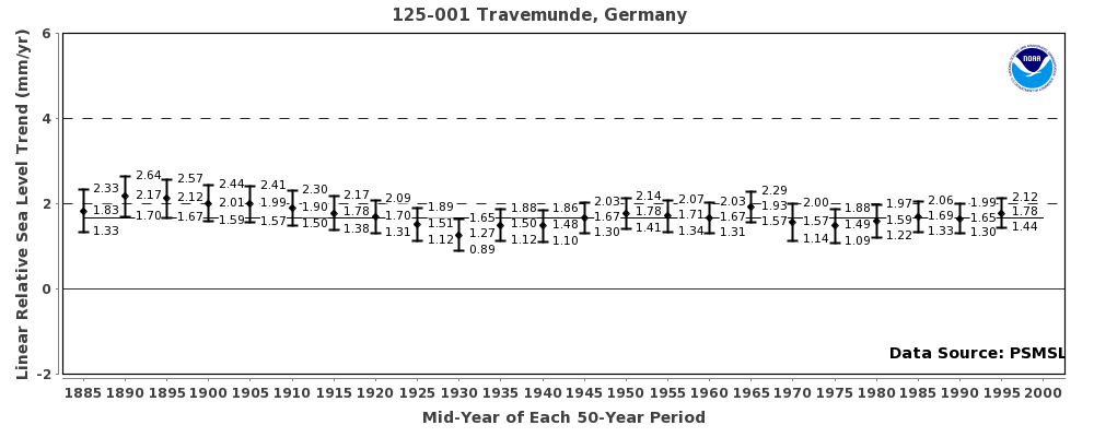 Sea level rise rates at Travemunde, Germany peaked during the 19th century. #ClimateScam tidesandcurrents.noaa.gov/sltrends/sltre…