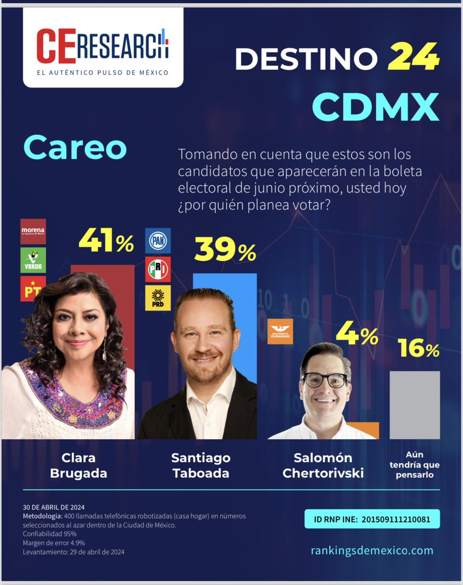 Hoy, después de dos meses de campaña, las encuestas comienzan a reflejar la realidad en la #CDMX. @STaboadaMx será Jefe de Gobierno, trataron de evitarlo pero los chilangos ya saben que #ElCambioViene. #YaSeVan #TaboadaNosUne