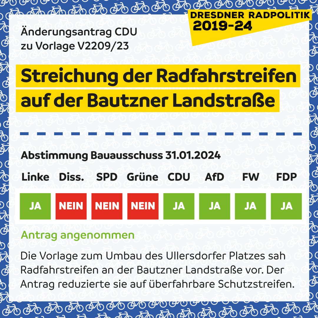 Im Januar beschloss der #StaDDrat die Vorplanung zur Bautzner Landstraße in Bühlau am Ullersdorfer Platz. 🚧
Während @stadt_dresden Radfahrstreifen vorsah, verpasste eine Mehrheit im Rat der Planung ein Downgrade. 😔
twitter.com/ADFC_Dresden/s…