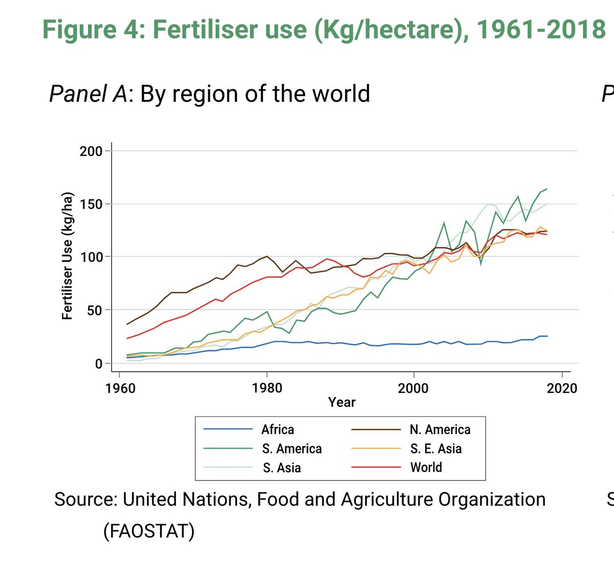 It's hard to have a conversation about why African farmers are poor without confronting this graph.