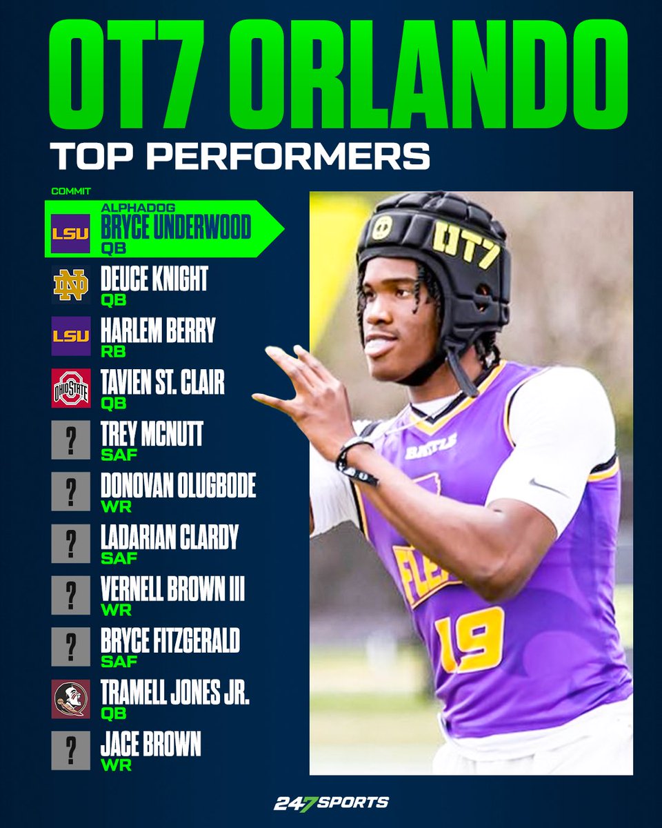 OT7 Orlando: Top Performers 😎 (✍️: @Andrew_Ivins) READ- 247sports.com/article/ot7-or…