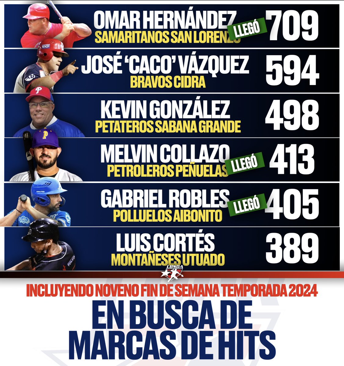 ✅ Omar Hernández llegó a los 700 hits ✍️ José 'Caco' Vázquez a 6 de los 600 ✍️ Kevin González a 2 de los 500 ✅ Gabriel Robles llegó a los 400 hits ✅ Melvin Collazo llegó a los 400 hits ✍️ Luis Cortés a 11 de los 400 #Temporada2024 #DobleA