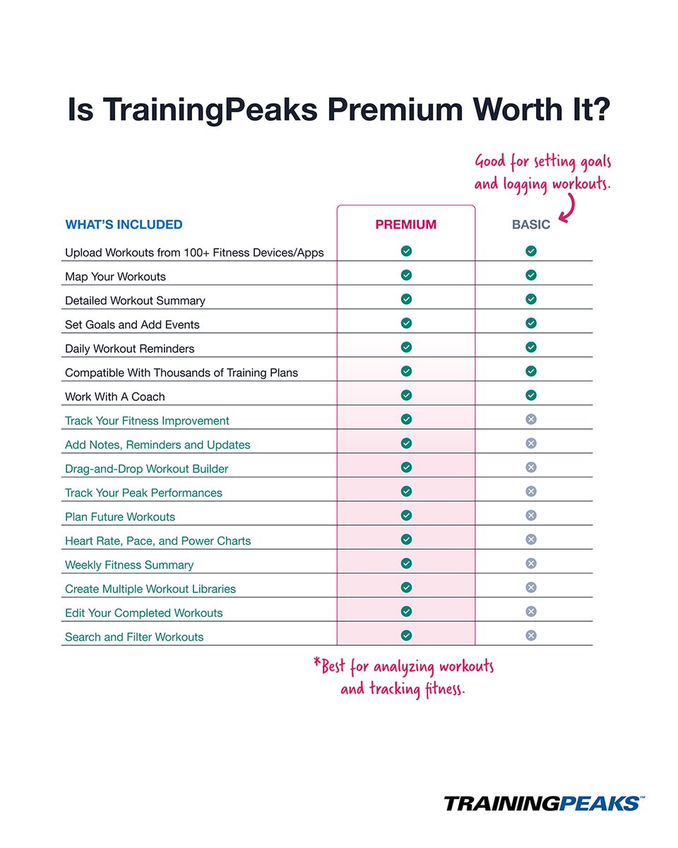 Calling all data nerds - if you've been wondering if TrainingPeaks premium is for you, here's your answer: probably Check it out → l8r.it/70PO