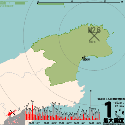 01日02時53分22秒頃、石川県能登地方でM2.6の地震発生、最大震度1。震源は地下10km。この地震による津波の心配はありません。 dokasen.com/eq.php?id=6631… #jishin