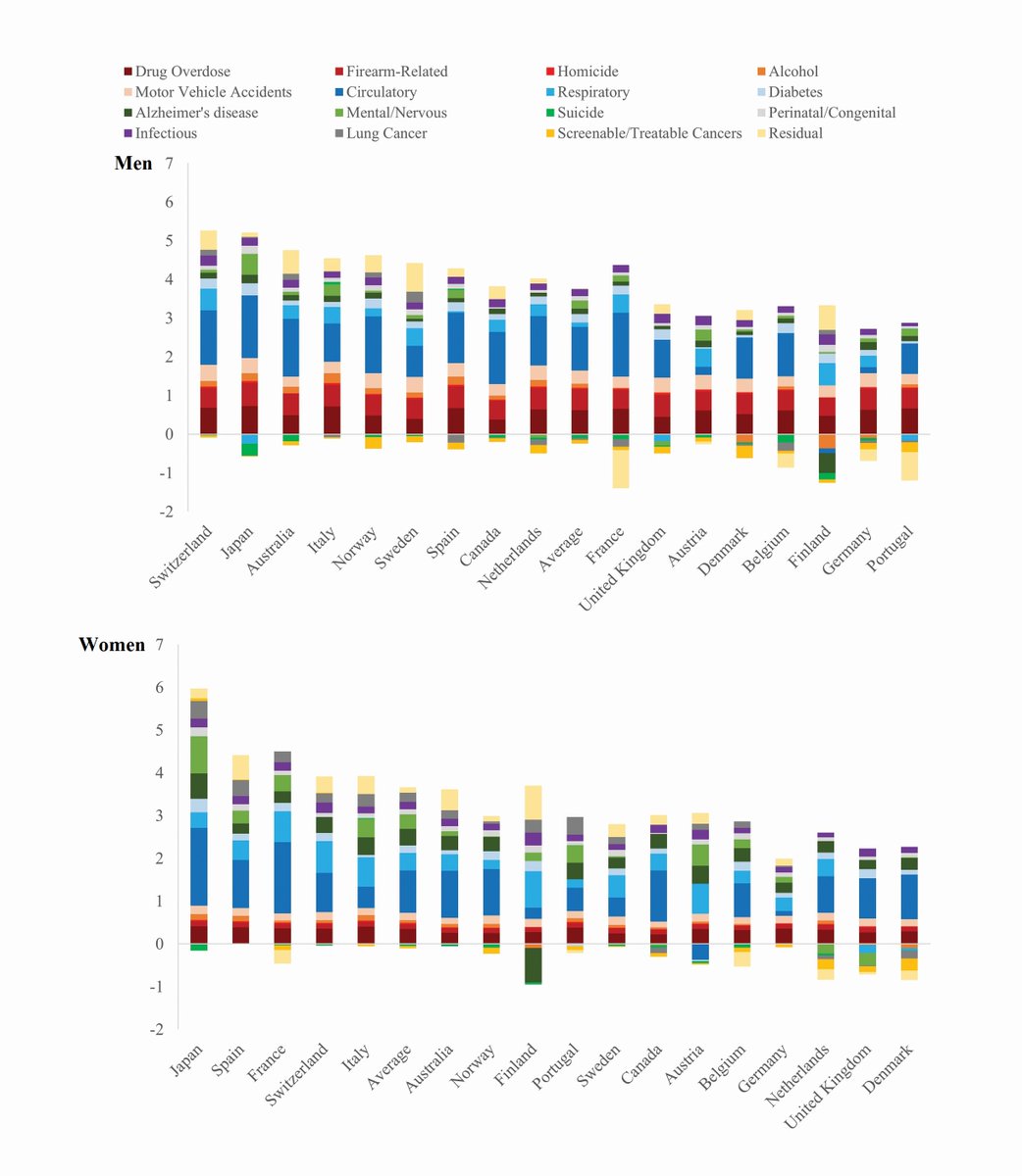 Americans live shorter lives than the people in other rich nations. For American men, about 90% of this shortfall is explained by a handful of observable factors. For American women, two-thirds can be explained by the same factors. But I want to point out treatable cancers🧵