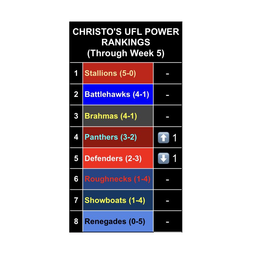 My UFL Power Rankings through Week 5

#UFL | #UFL2024