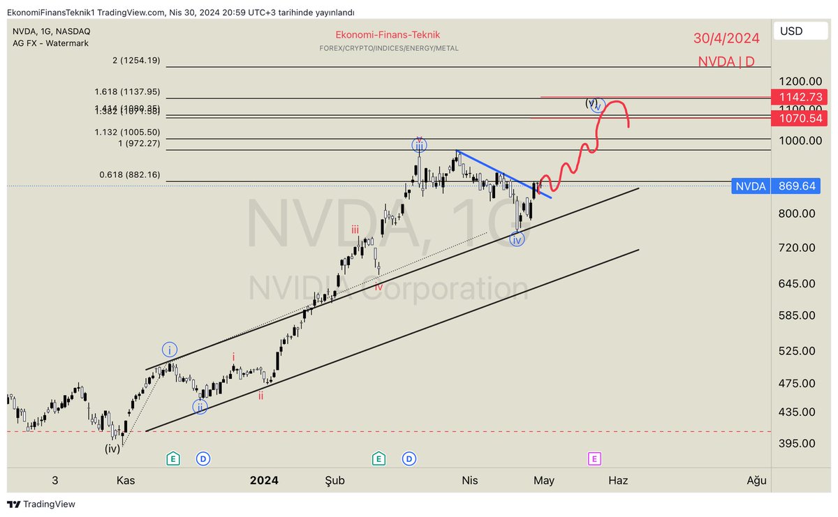 #NVDA 

800$ üzeri kalıcı olduğu sürece yeni ATH sürpriz olmayacaktır ✍🏻✍🏻

#Nasdaq 
#ALTIN 
#DolarTL