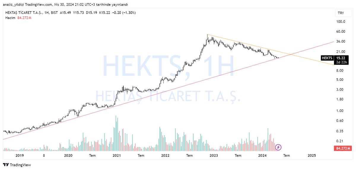 #HEKTS 

Haftalık grafikte ana destek noktasında 
Buralardan tepki verdi verdi  vermedi  arpa nanay...