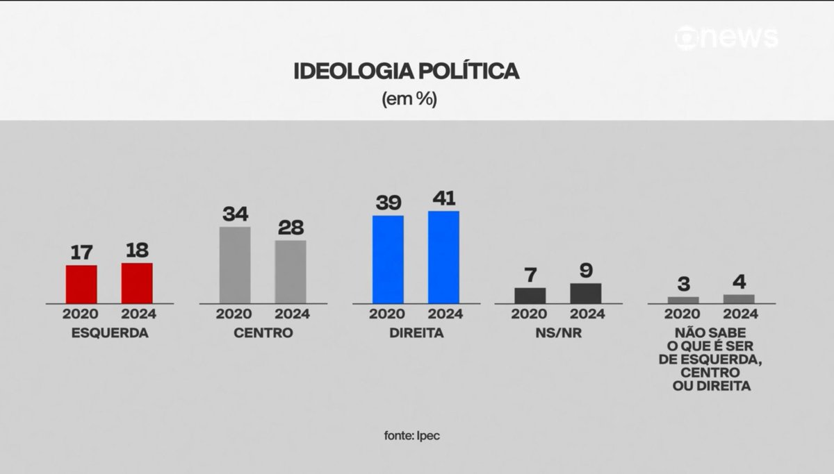JoelPinheiro85's tweet image. Vou revelar uma coisa: um bolsonarismo moderado - que respeite a democracia - é fundamental para o futuro da própria esquerda. 

Felipe Neto e outros de esq já sabem: depois que Lula sair, a direita vai crescer ainda mais. Ela precisa ser democrática, para o bem de todos.