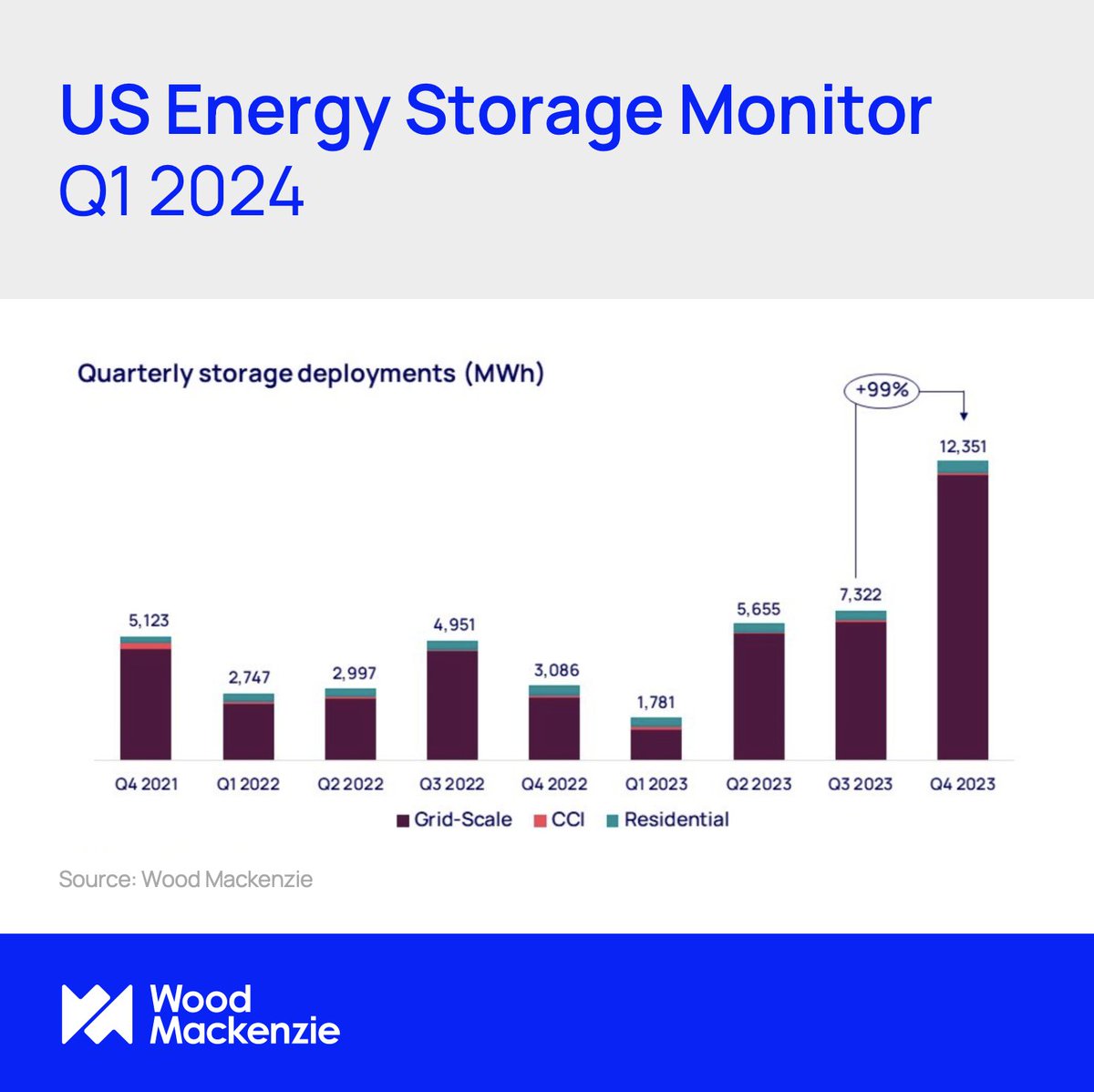 US grid-scale deployment broke installation records in Q4, with 3,983 MW and 11,769 MWh installed, a 113% increase from Q3 in MW terms. Download our complimentary executive summary to learn more: okt.to/TANMi8