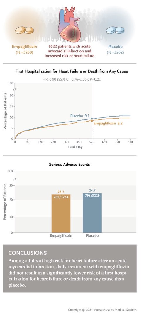 Top3 heart failure trials in April 2024 🥇Dietary sodium and fluid intake in HF @ESC_Journals 🥈HF guideline comparation ESC vs ACC/AHA/HFSA @JACCJournals 🥉Empagliflozin after AMI @NEJM