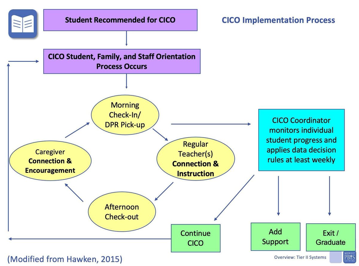 #tuesdaymtsstip

We work with many districts who implement Check In-Check Out (CICO). Note this updated visual based on Hawkins work, which includes both connection and instruction by teachers. Thanks @midwestpbis for this visual!

#scchat #mtss #makingmtsswork #tier2