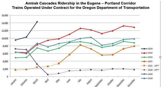 @Amtrak_Cascades the people want more train service!!!!
