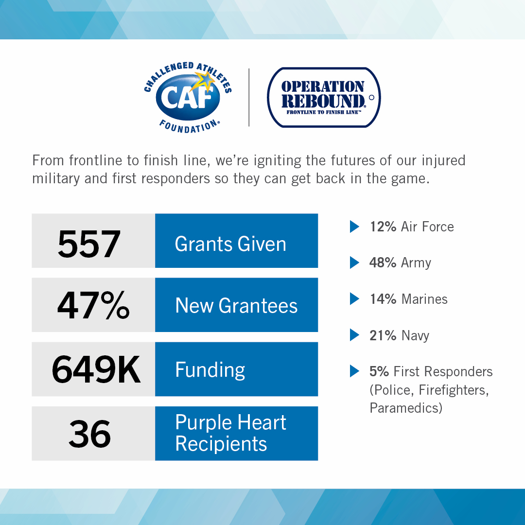 CAF’s Operation Rebound program strengthens the well-being of members of the U.S. military including active duty, veterans, and first responders w/permanent physical injuries. CAF is there to support our service members from Frontline to Finish line! #TeamCAF #VeteranSupport