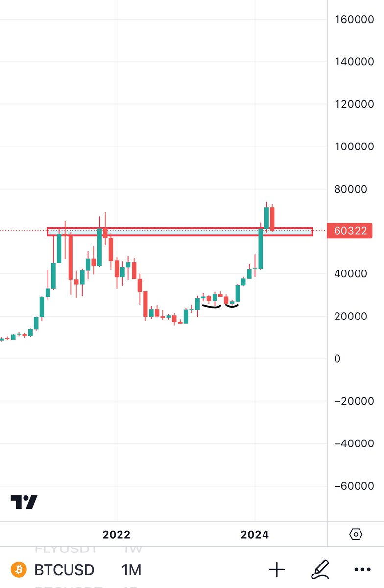 #Bitcoin monthly Retest of previous highs. Very much needed to confirm previous resistance as new support. Nothing out of the ordinary. May monthly candle will be a bullish engulfing green dildo or a trend reversal candle to reverse this bearishness and then followed by a green…