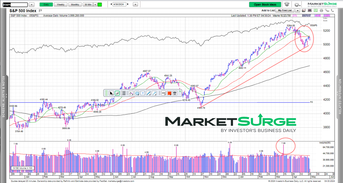 The market is still weak currently.#IBDPartner Both indices has shown the sign of weakness with rallying on low volume and pullback on higher volume.@IBDinvestors i use @marketsurge for my analysis you can try it here :t.ly/ecaFD