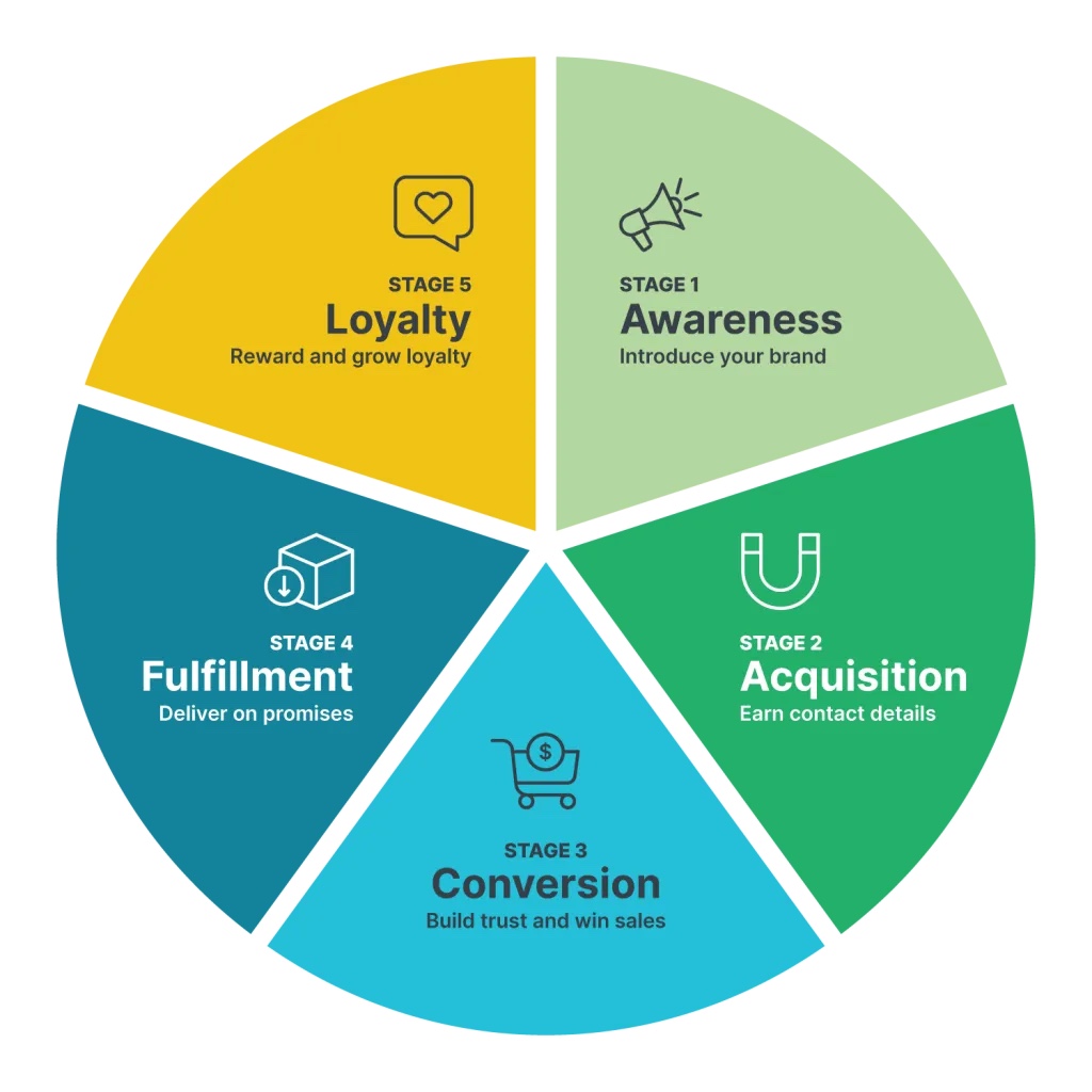 Ready to turn browsers into buyers and one-timers into loyalists? 🎯 Elevate your #Ecommerce game with our latest insights on Customer Lifecycle Marketing. It's time to unlock true engagement and loyalty! Read more 👉 smarketingcloud.com/elevate-your-e… #MarketingMagic #CustomerJourney