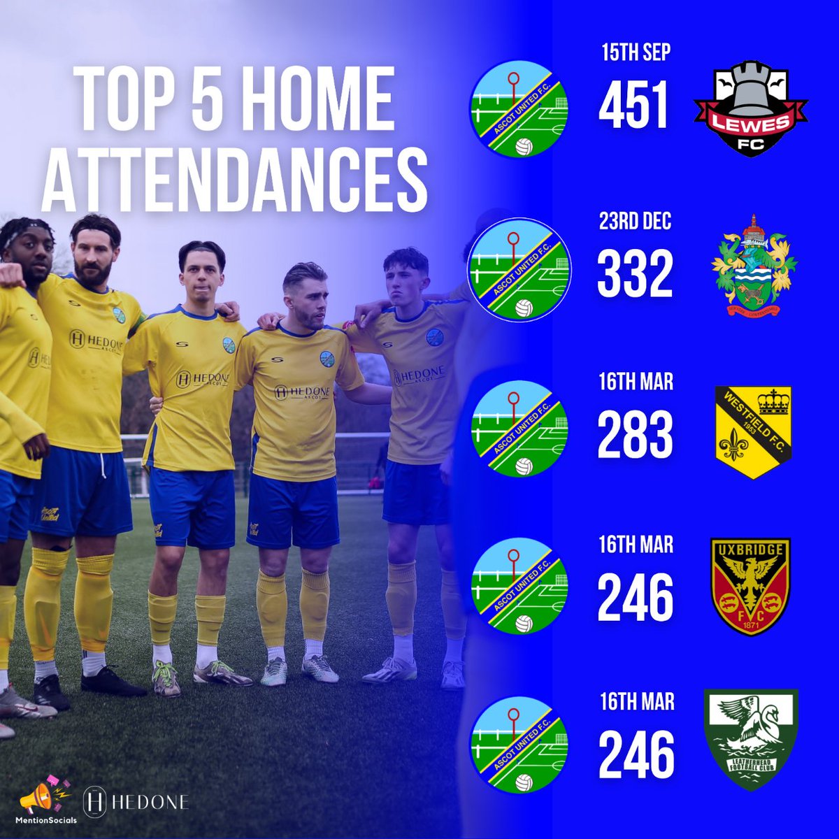 Time to look back on the #Yellas first season at Step 4!

Our top 5 Home Attendances in the 2023/24 season 👏🏻

A massive thank you to all you Yellas that came down and supported the boys this year.

#WeAreAscot #UpTheYellas 💛💙