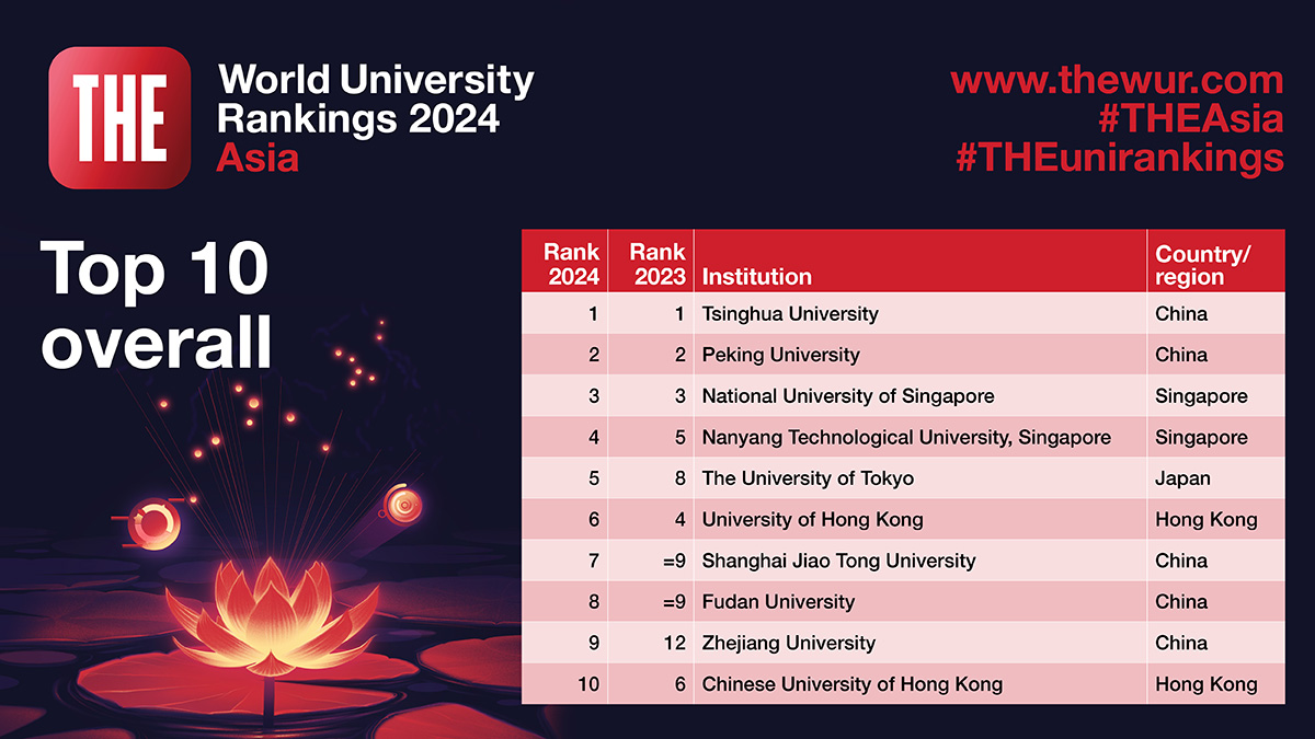 Asia University Rankings 2024: results announced Updated methodology reveals previously underappreciated research strength in some Asian countries, reports @RosaEllis bit.ly/3y6sphr #THEAsia