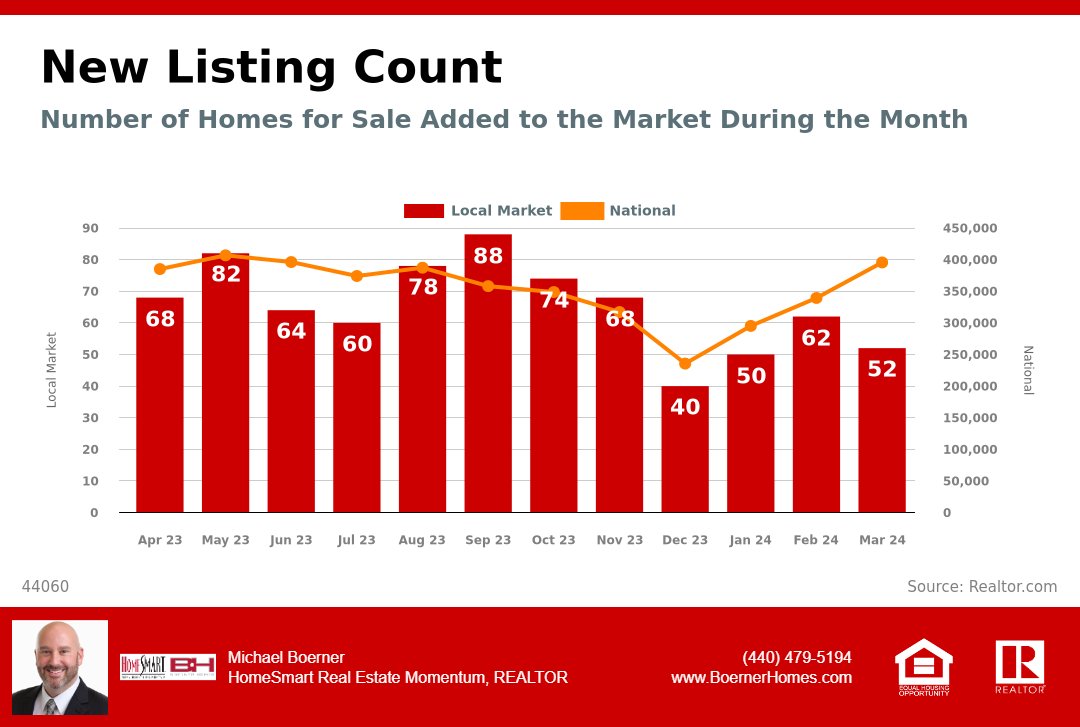 Here's a graph showing the number of homes newly listed to the 44060 market, within the last month. If you're interested in seeing the most recent listings in our area, let's connect. 

#newlistingcount #newlistings #homesforsale #newlisting #realestatemarket #expertanswers