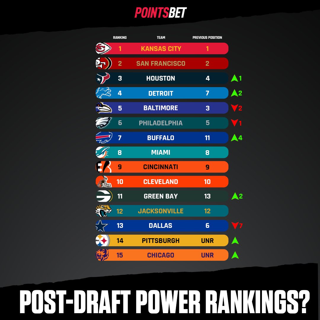 🏈 Dallas continues to do nothing and Pittsburgh builds a new O-Line! 🔥 Do you agree with our NFL Power Rankings? 🤔 #NBAPlayoffs | #NBA | #NHL | #NFL | #MLS | #MLB | #UFC | #PGA | #NCAA | #LeafsForever | #WeTheNorth | #TFCLive | #TOTHECORE | #StanleyCup