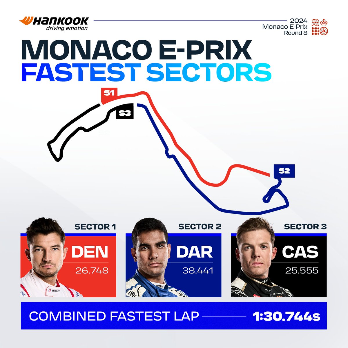 Mastering the streets of Monaco is no mean feat 🫡 Jake Dennis, Jehan Daruvala and Nick Cassidy led the way with the @Hankook_Sport fastest sectors at the #MonacoEPrix!