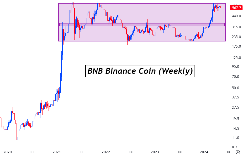 #bnbusdt (weekly) has topped as expected at the top of this purple range.

#BNB #binance #binancecoin