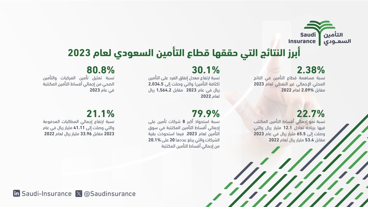 أصدرت @IA_GOV 'تقرير سوق التأمين السعودي لعام 2023' والذي يُبرز نمواً مرتفعاً في المنتجات التأمينية الرئيسية، وارتفاعاً ملحوظاً في إجمالي الأقساط المكتتبة. تعرّفوا على تطورات سوق التأمين عبر الاطلاع على التقرير من خلال هذا الرابط ia.gov.sa/Documents/sect… #التأمين_السعودي