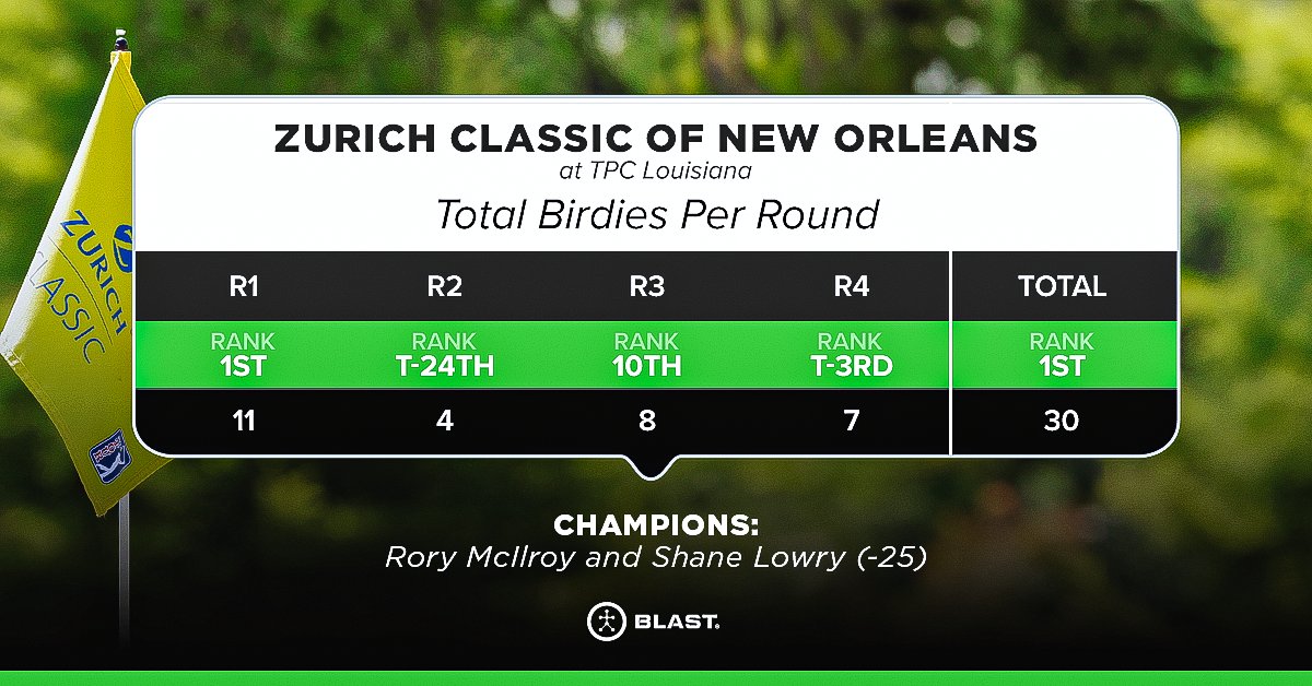 Rory McIlory & Shane Lowry shot -25 to win the 2024 @zurich_classic held at TPC Louisiana! The duo played the last 12 holes -5, including 4 birdies in a 5-hole stretch that started at hole 7. Have a look at the combined birdie count that gave McIlory his 25th career Tour title!