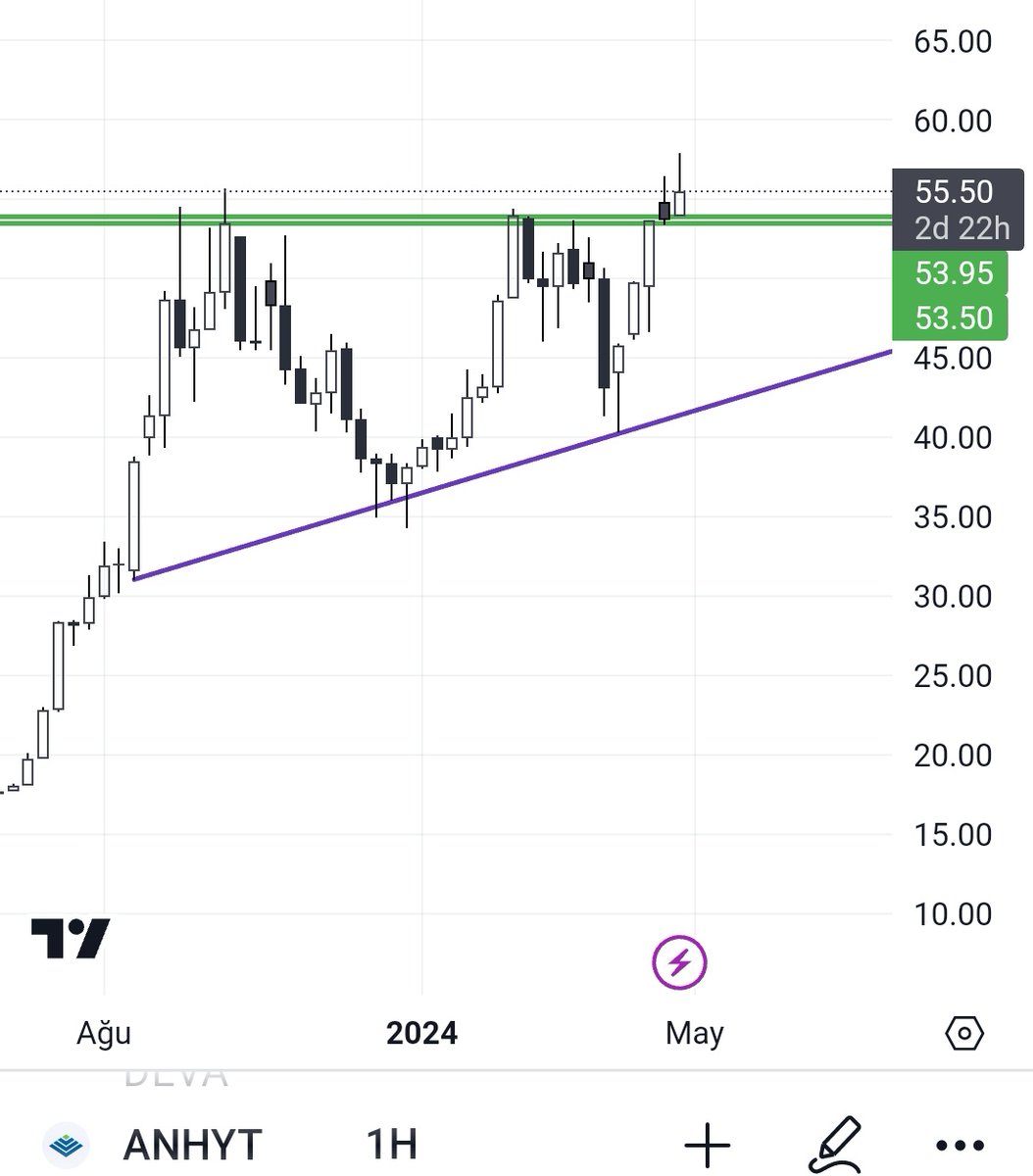 #anhyt bu bilanço ve bu tekniğe göre çok cazip duruyor ✅